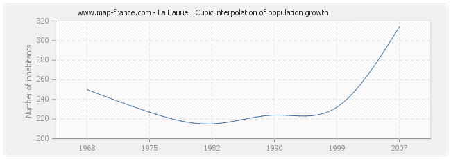 La Faurie : Cubic interpolation of population growth